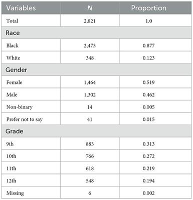 Gender and race measurement invariance of the Strengths and Difficulties Questionnaire in a U.S. base sample
